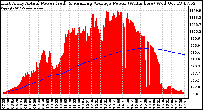 Solar PV/Inverter Performance East Array Actual & Running Average Power Output