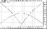 Solar PV/Inverter Performance Sun Altitude Angle & Azimuth Angle