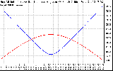 Solar PV/Inverter Performance Sun Altitude Angle & Sun Incidence Angle on PV Panels