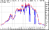 Solar PV/Inverter Performance PV Panel Power Output & Inverter Power Output