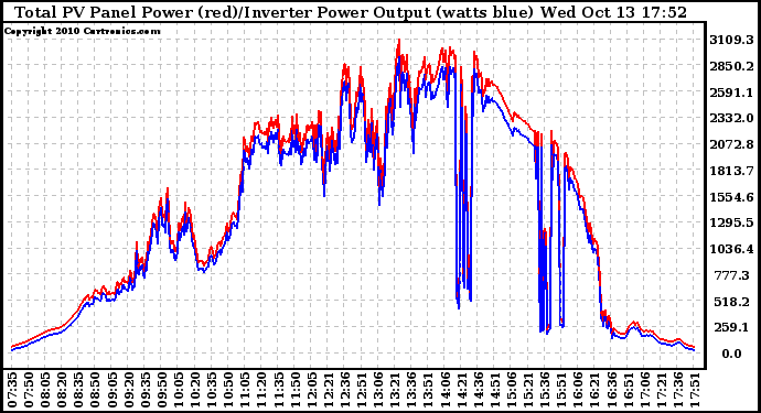 Solar PV/Inverter Performance PV Panel Power Output & Inverter Power Output