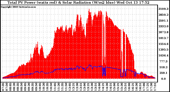 Solar PV/Inverter Performance Total PV Panel Power Output & Solar Radiation