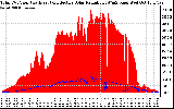 Solar PV/Inverter Performance Total PV Panel Power Output & Effective Solar Radiation