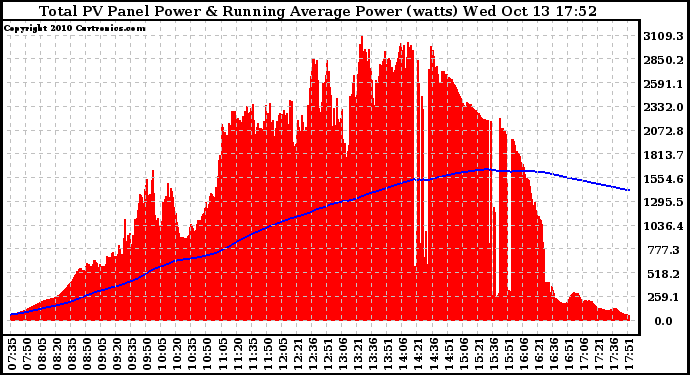 Solar PV/Inverter Performance Total PV Panel & Running Average Power Output