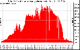 Solar PV/Inverter Performance Total PV Panel Power Output