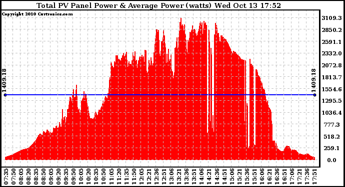 Solar PV/Inverter Performance Total PV Panel Power Output