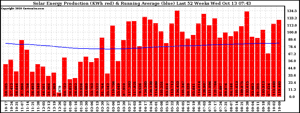 Solar PV/Inverter Performance Weekly Solar Energy Production Running Average Last 52 Weeks