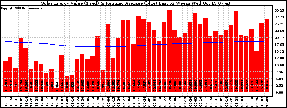 Solar PV/Inverter Performance Weekly Solar Energy Production Value Running Average Last 52 Weeks