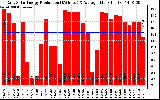 Solar PV/Inverter Performance Daily Solar Energy Production