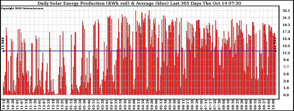 Solar PV/Inverter Performance Daily Solar Energy Production Last 365 Days