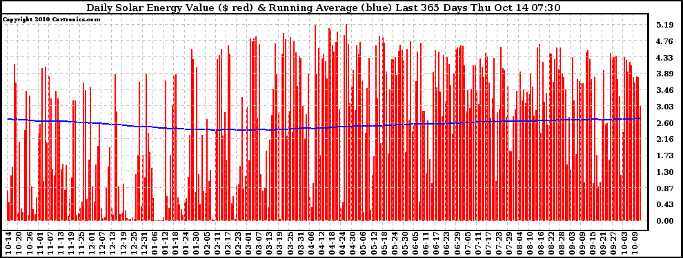 Solar PV/Inverter Performance Daily Solar Energy Production Value Running Average Last 365 Days