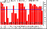 Solar PV/Inverter Performance Daily Solar Energy Production Value