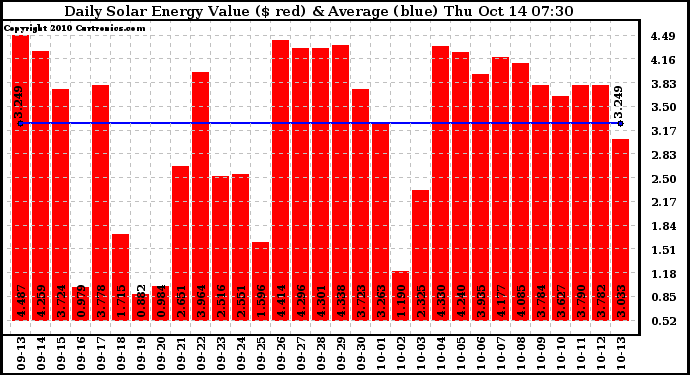 Solar PV/Inverter Performance Daily Solar Energy Production Value