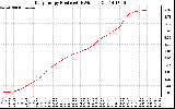 Solar PV/Inverter Performance Daily Energy Production