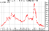 Solar PV/Inverter Performance Daily Energy Production Per Minute