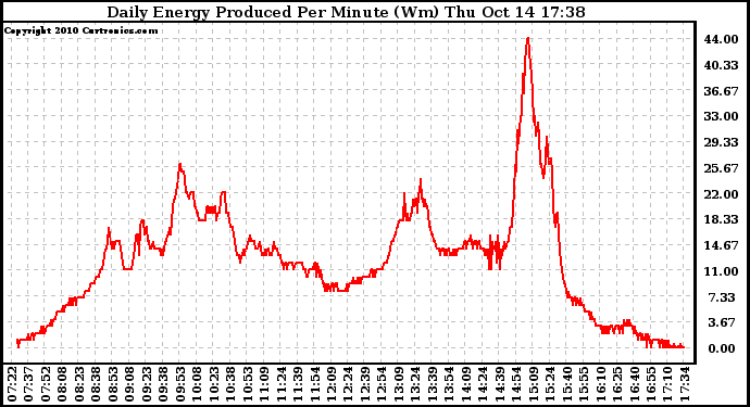 Solar PV/Inverter Performance Daily Energy Production Per Minute