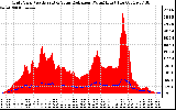 Solar PV/Inverter Performance Grid Power & Solar Radiation