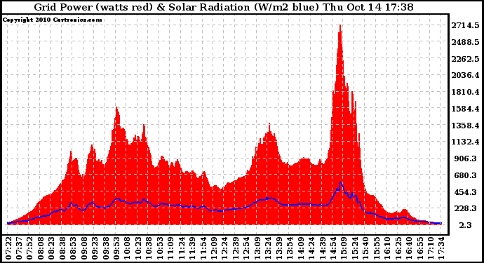 Solar PV/Inverter Performance Grid Power & Solar Radiation