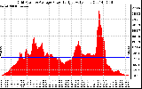 Solar PV/Inverter Performance Inverter Power Output