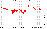 Solar PV/Inverter Performance Grid Voltage