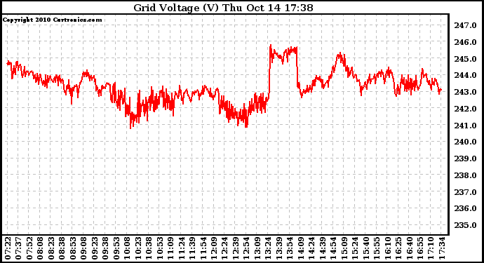 Solar PV/Inverter Performance Grid Voltage