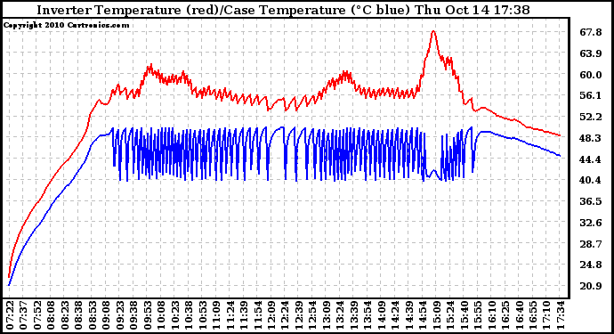 Solar PV/Inverter Performance Inverter Operating Temperature