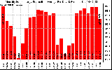 Solar PV/Inverter Performance Monthly Solar Energy Production Average Per Day (KWh)