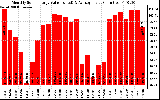 Milwaukee Solar Powered Home MonthlyProductionValue