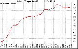 Solar PV/Inverter Performance Outdoor Temperature