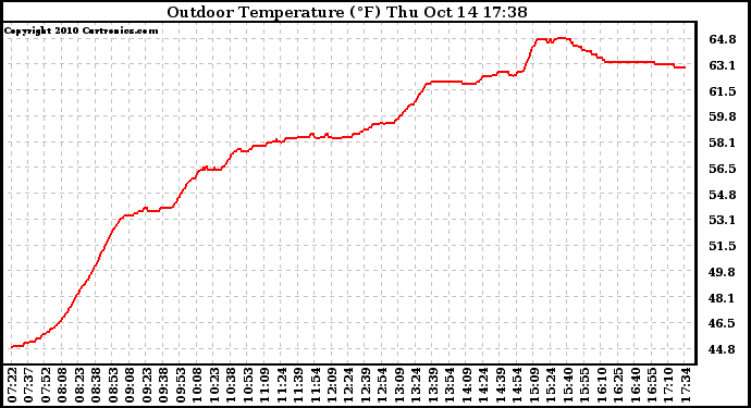 Solar PV/Inverter Performance Outdoor Temperature