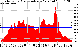 Solar PV/Inverter Performance Solar Radiation & Day Average per Minute