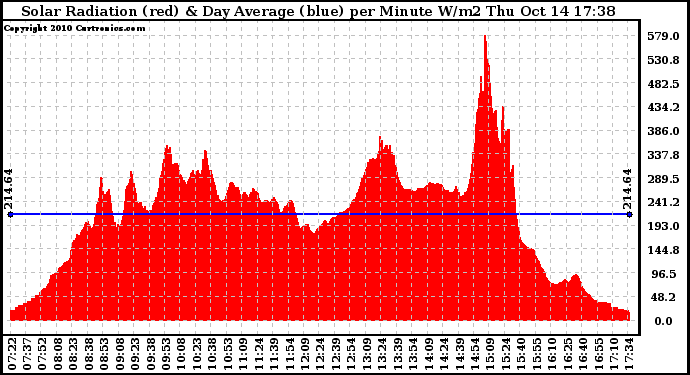 Solar PV/Inverter Performance Solar Radiation & Day Average per Minute