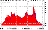 Solar PV/Inverter Performance Solar Radiation & Effective Solar Radiation per Minute