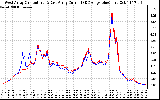 Solar PV/Inverter Performance Photovoltaic Panel Current Output