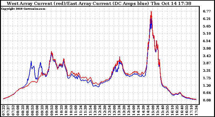 Solar PV/Inverter Performance Photovoltaic Panel Current Output