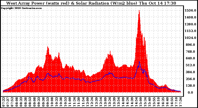 Solar PV/Inverter Performance West Array Power Output & Solar Radiation