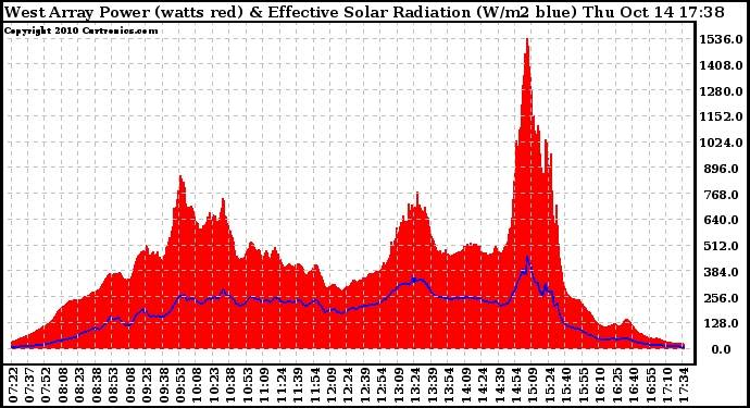 Solar PV/Inverter Performance West Array Power Output & Effective Solar Radiation