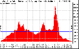 Solar PV/Inverter Performance West Array Actual & Average Power Output