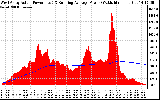 Solar PV/Inverter Performance West Array Actual & Running Average Power Output