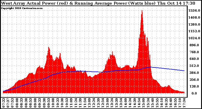 Solar PV/Inverter Performance West Array Actual & Running Average Power Output