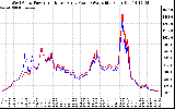 Solar PV/Inverter Performance Photovoltaic Panel Power Output