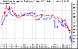 Solar PV/Inverter Performance Photovoltaic Panel Voltage Output