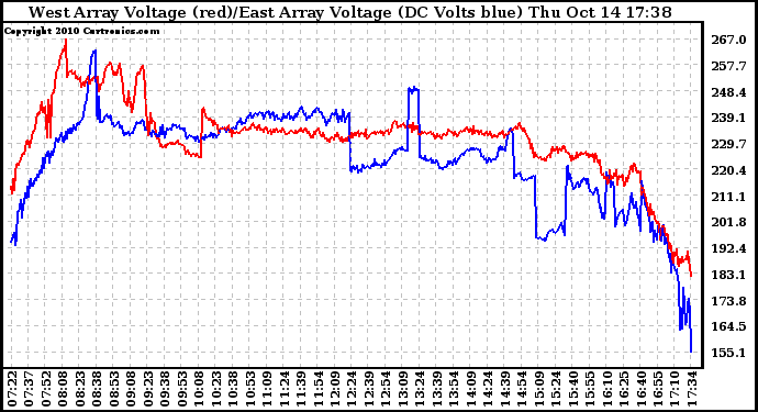 Solar PV/Inverter Performance Photovoltaic Panel Voltage Output