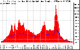 Solar PV/Inverter Performance East Array Power Output & Solar Radiation