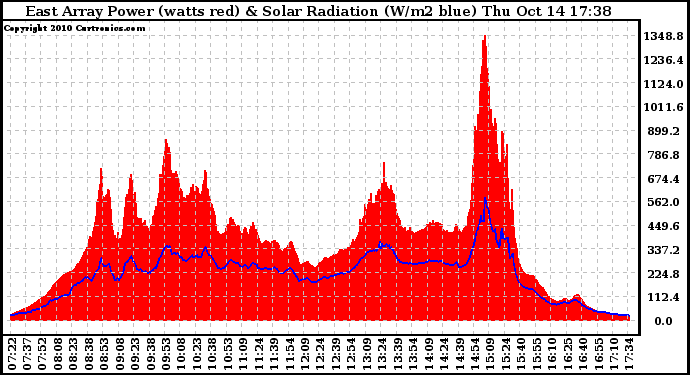 Solar PV/Inverter Performance East Array Power Output & Solar Radiation