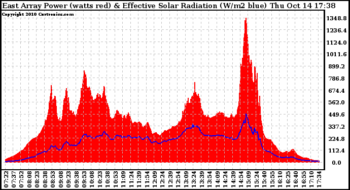 Solar PV/Inverter Performance East Array Power Output & Effective Solar Radiation