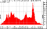 Solar PV/Inverter Performance East Array Actual & Average Power Output