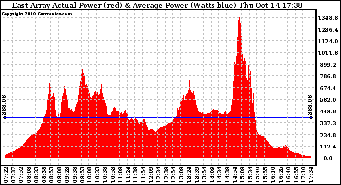 Solar PV/Inverter Performance East Array Actual & Average Power Output