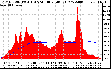 Solar PV/Inverter Performance East Array Actual & Running Average Power Output