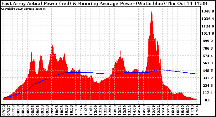 Solar PV/Inverter Performance East Array Actual & Running Average Power Output